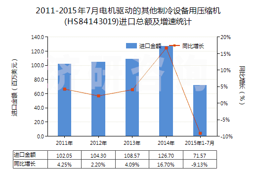 2011-2015年7月電機驅動的其他制冷設備用壓縮機(HS84143019)進口總額及增速統(tǒng)計 2011-2015年7月電機驅動的其他制冷設備用壓縮機(HS84143019)進口總額及增速統(tǒng)計